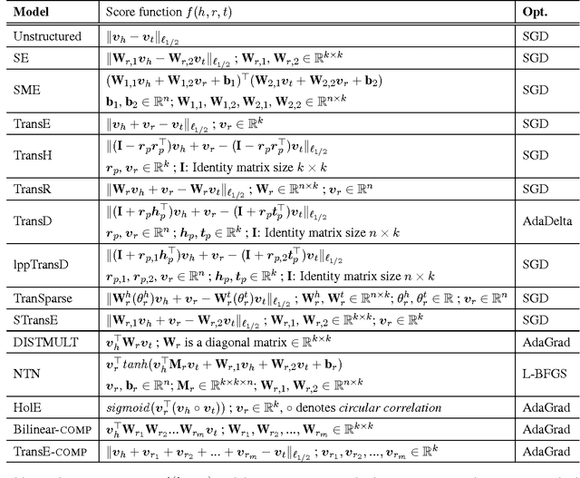 Figure 1 for An overview of embedding models of entities and relationships for knowledge base completion