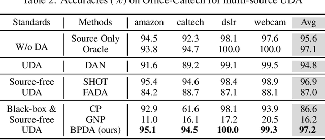 Figure 4 for Domain Adaptation without Model Transferring