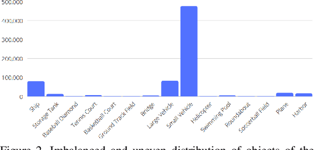 Figure 3 for Investigating the Challenges of Class Imbalance and Scale Variation in Object Detection in Aerial Images