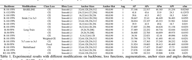 Figure 2 for Investigating the Challenges of Class Imbalance and Scale Variation in Object Detection in Aerial Images