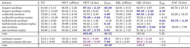 Figure 3 for Online Decision Transformer