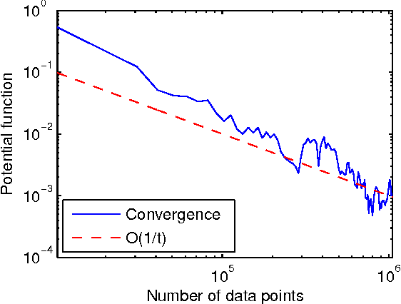 Figure 2 for Scale Up Nonlinear Component Analysis with Doubly Stochastic Gradients