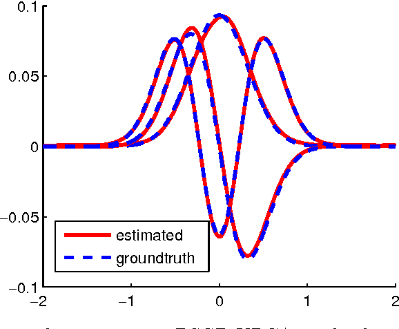 Figure 4 for Scale Up Nonlinear Component Analysis with Doubly Stochastic Gradients
