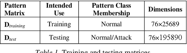 Figure 2 for Host-based anomaly detection using Eigentraces feature extraction and one-class classification on system call trace data