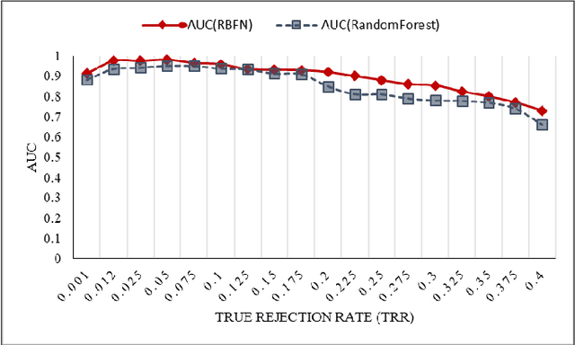 Figure 4 for Host-based anomaly detection using Eigentraces feature extraction and one-class classification on system call trace data