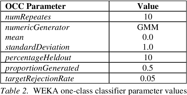 Figure 3 for Host-based anomaly detection using Eigentraces feature extraction and one-class classification on system call trace data