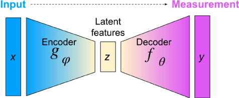 Figure 1 for Deep Learning-Based Autoencoder for Data-Driven Modeling of an RF Photoinjector