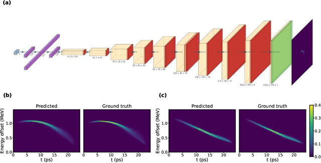 Figure 2 for Deep Learning-Based Autoencoder for Data-Driven Modeling of an RF Photoinjector