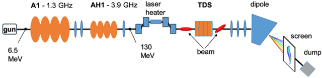 Figure 3 for Deep Learning-Based Autoencoder for Data-Driven Modeling of an RF Photoinjector