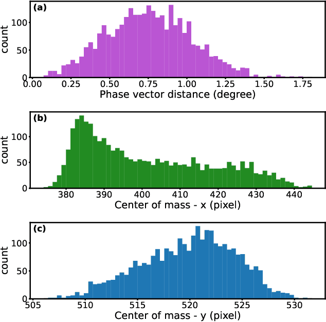 Figure 4 for Deep Learning-Based Autoencoder for Data-Driven Modeling of an RF Photoinjector