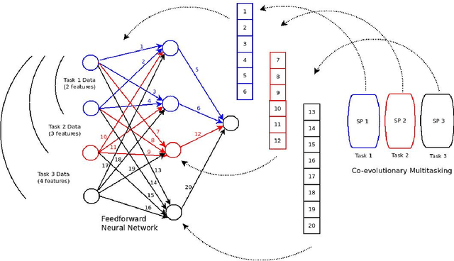 Figure 4 for Co-evolutionary multi-task learning for dynamic time series prediction