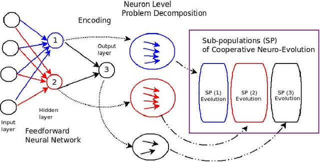 Figure 1 for Co-evolutionary multi-task learning for dynamic time series prediction