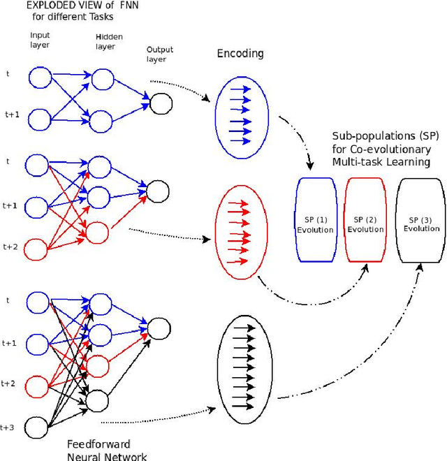 Figure 3 for Co-evolutionary multi-task learning for dynamic time series prediction