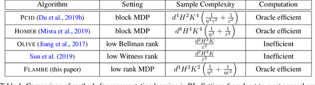 Figure 1 for FLAMBE: Structural Complexity and Representation Learning of Low Rank MDPs