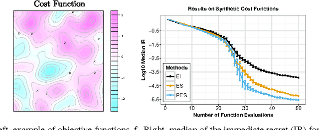 Figure 2 for Predictive Entropy Search for Efficient Global Optimization of Black-box Functions