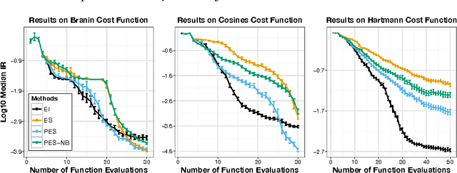 Figure 3 for Predictive Entropy Search for Efficient Global Optimization of Black-box Functions