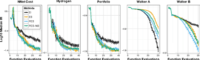 Figure 4 for Predictive Entropy Search for Efficient Global Optimization of Black-box Functions