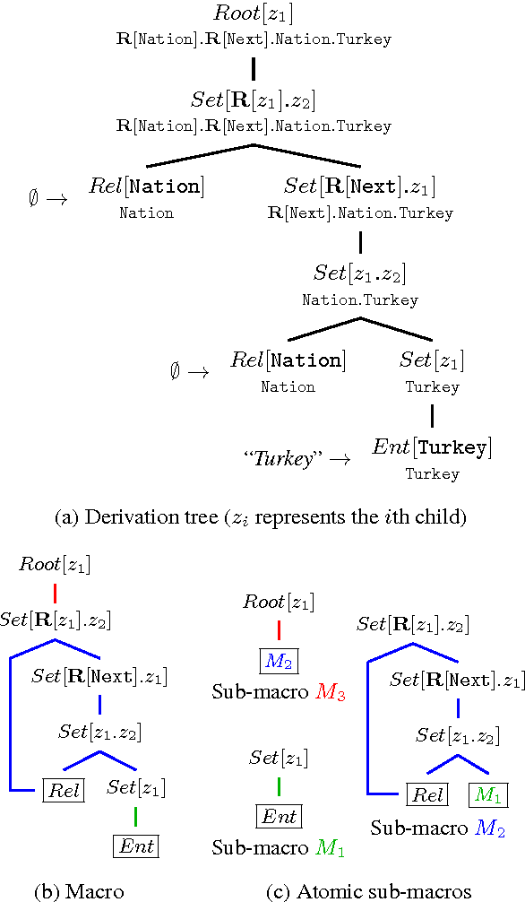 Figure 2 for Macro Grammars and Holistic Triggering for Efficient Semantic Parsing