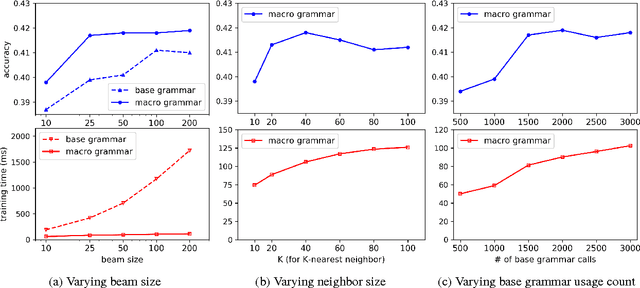 Figure 4 for Macro Grammars and Holistic Triggering for Efficient Semantic Parsing