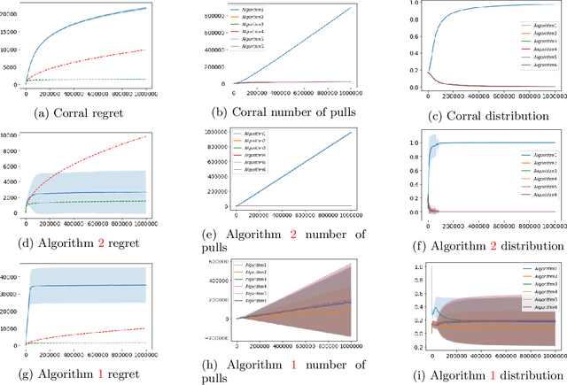 Figure 2 for Corralling Stochastic Bandit Algorithms