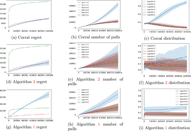 Figure 4 for Corralling Stochastic Bandit Algorithms