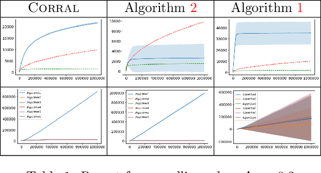 Figure 1 for Corralling Stochastic Bandit Algorithms