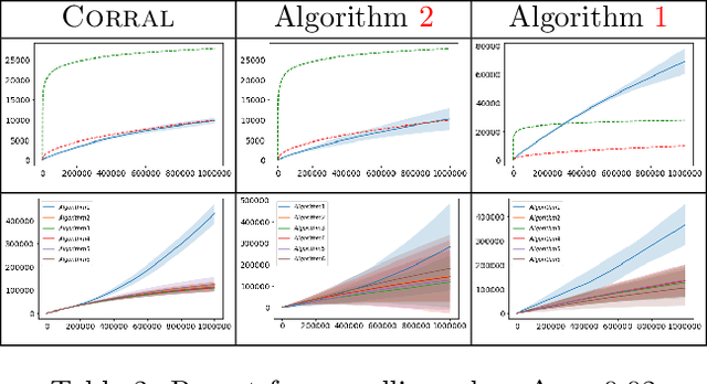 Figure 3 for Corralling Stochastic Bandit Algorithms