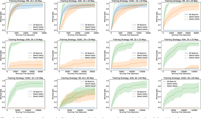 Figure 4 for What can we Learn Even From the Weakest? Learning Sketches for Programmatic Strategies