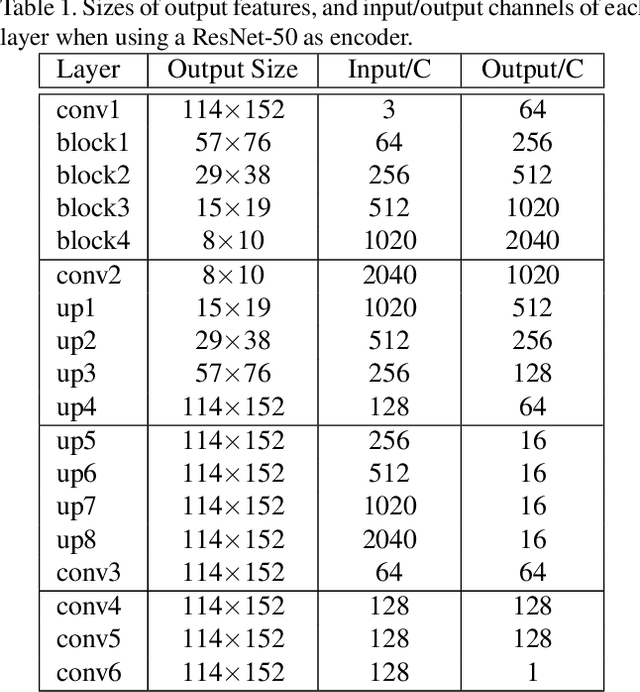 Figure 2 for Revisiting Single Image Depth Estimation: Toward Higher Resolution Maps with Accurate Object Boundaries