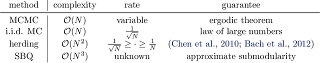 Figure 2 for Optimally-Weighted Herding is Bayesian Quadrature
