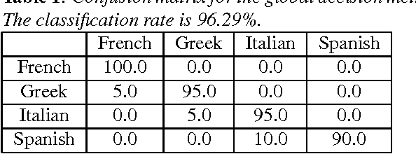 Figure 1 for Discriminative Phoneme Sequences Extraction for Non-Native Speaker's Origin Classification