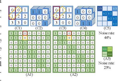 Figure 1 for Joint Class-Affinity Loss Correction for Robust Medical Image Segmentation with Noisy Labels
