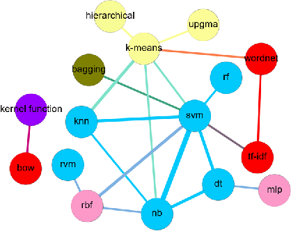 Figure 2 for Method and Dataset Mining in Scientific Papers