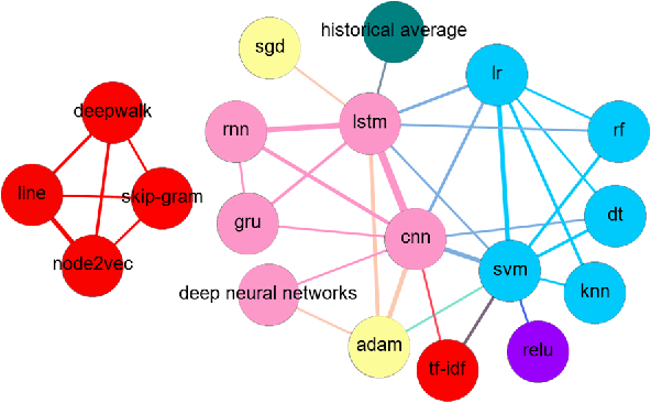 Figure 4 for Method and Dataset Mining in Scientific Papers