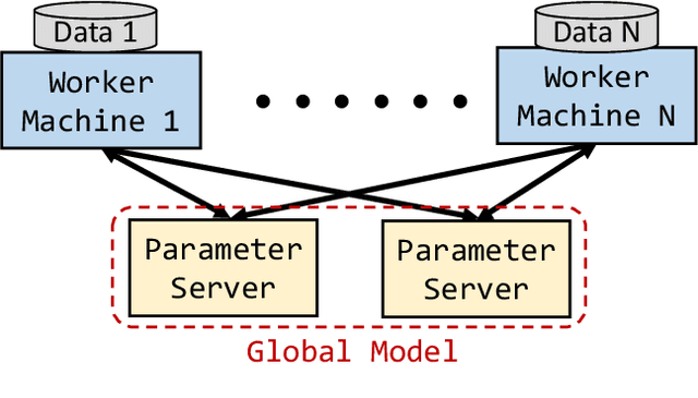 Figure 1 for Machine Learning Systems for Highly-Distributed and Rapidly-Growing Data