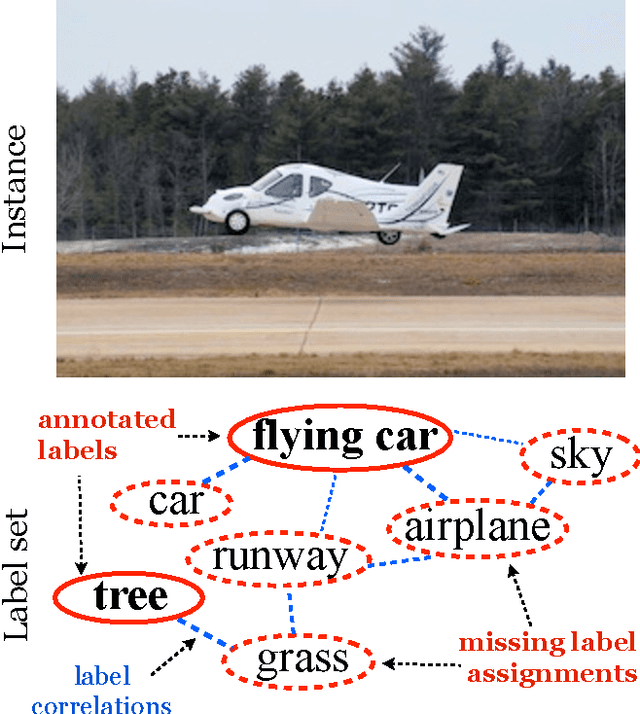 Figure 1 for Large-Scale Multi-Label Learning with Incomplete Label Assignments