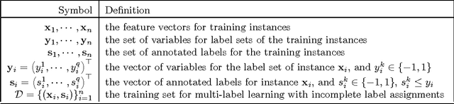 Figure 2 for Large-Scale Multi-Label Learning with Incomplete Label Assignments