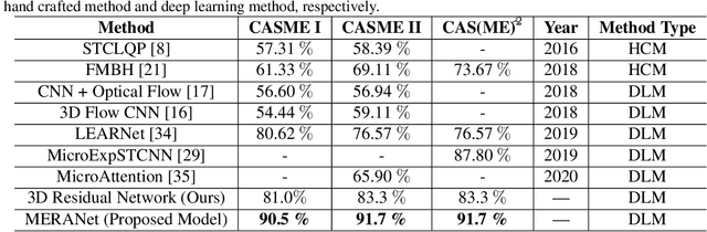 Figure 2 for MERANet: Facial Micro-Expression Recognition using 3D Residual Attention Network