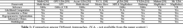 Figure 1 for Using Variational Inference and MapReduce to Scale Topic Modeling