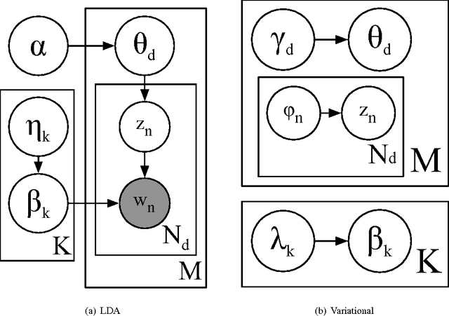 Figure 2 for Using Variational Inference and MapReduce to Scale Topic Modeling