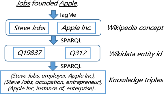 Figure 2 for Let's be Humorous: Knowledge Enhanced Humor Generation