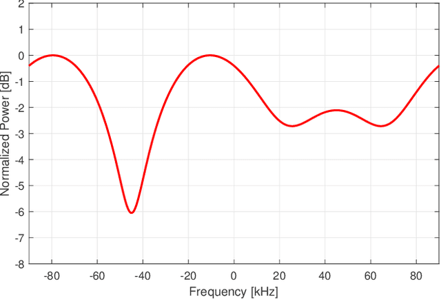 Figure 2 for Index Modulation Pattern Design for Non-Orthogonal Multicarrier Signal Waveforms