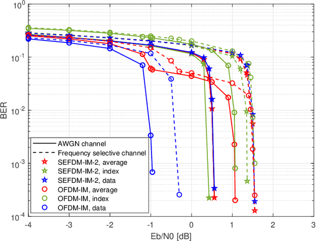 Figure 3 for Index Modulation Pattern Design for Non-Orthogonal Multicarrier Signal Waveforms