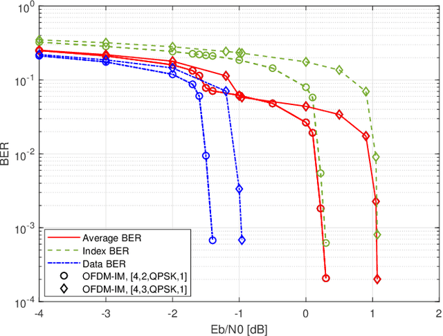 Figure 4 for Index Modulation Pattern Design for Non-Orthogonal Multicarrier Signal Waveforms