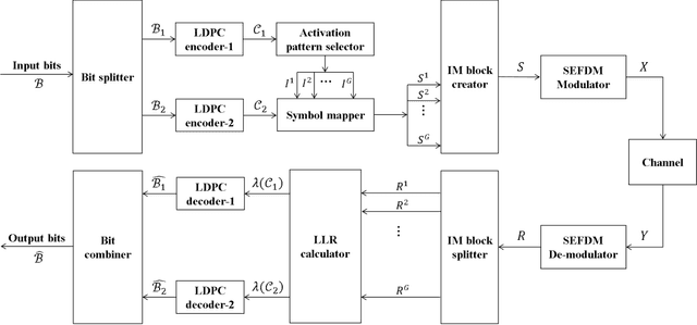 Figure 1 for Index Modulation Pattern Design for Non-Orthogonal Multicarrier Signal Waveforms