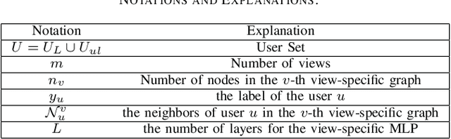 Figure 4 for A Semi-supervised Graph Attentive Network for Financial Fraud Detection