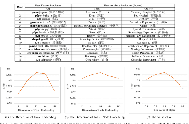 Figure 3 for A Semi-supervised Graph Attentive Network for Financial Fraud Detection