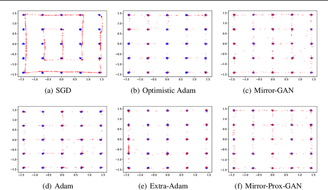 Figure 1 for Finding Mixed Nash Equilibria of Generative Adversarial Networks