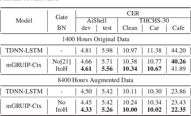 Figure 4 for Improving Gated Recurrent Unit Based Acoustic Modeling with Batch Normalization and Enlarged Context