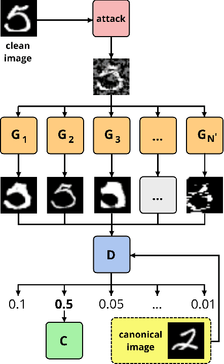 Figure 1 for Adversarial defenses via a mixture of generators